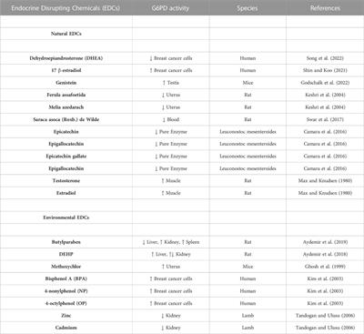 The impact of the endocrine-disrupting chemicals on the glucose-6-phosphate dehydrogenase enzyme activity